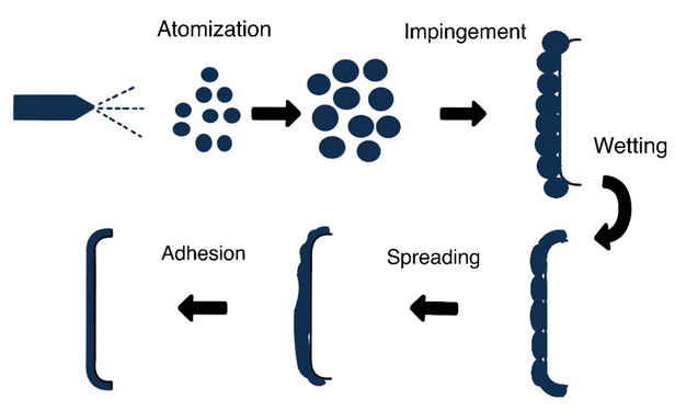 Film coating involves the application of a liquid, polymer-based formulation to the surface of the tablets.