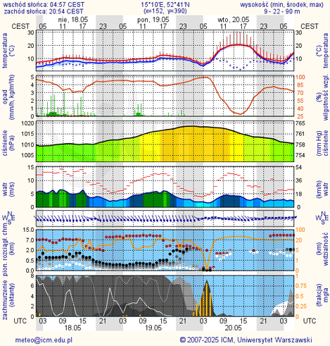 Prognoza pogody #icm #meteo gorzow-wielkopolski