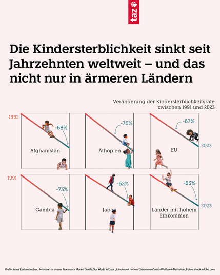 Zeile: Die Kindersterblichkeit sinkt seit Jahrzehnten weltweit – und das nicht nur in ärmeren Ländern. 
Grafik über die Veränderung der Kindersterblichkeitsrate zwischen 1991 und 2023, dargestellt mit Kindern, die auf einem Graph nach unten rutschen. Afghanistan: -68%, Äthiopien: -76%, EU: -67%, Gambia: -73 %, Japan: -62%, Länder mit hohem Einkommen: -63%
Grafik: Anna Eschenbacher, Johanna Hartmann, Francesca Morini.
Quelle: Our World in Data. „Länder mit hohem Einkommen“ nach Weltbank-Definition.
Fotos: stock.adobe.com