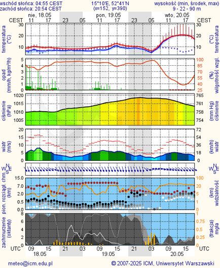 Prognoza pogody #icm #meteo gorzow-wielkopolski
