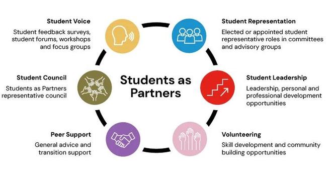Students as Partners. When I read about student participation and "Students as Partners," I get the impression that every student is expected to be involved in ALL university processes. This contradicts reality, as well as what is achievable and sensible. At a university, students should be allowed to participate or simply listen. Participation should be MEANINGFUL and achievable. At La Trobe University, this means: "Embedded in the framework, our priorities ensure you have a meaningful role in enhancing your university experience." 

Picture: https://www.latrobe.edu.au/students/opportunities/students-as-partners/framework 

The Cambridge Handbook on Undergraduate Research (https://doi.org/10.1017/9781108869508): Some chapters addres the concept of  "students as partners," for example the chapter on the Connected Curriculum at UCL (https://doi.org/10.1017/9781108869508.015), but also the chapter on UR in Italy (https://doi.org/10.1017/9781108869508.085).

All the best
Harald
