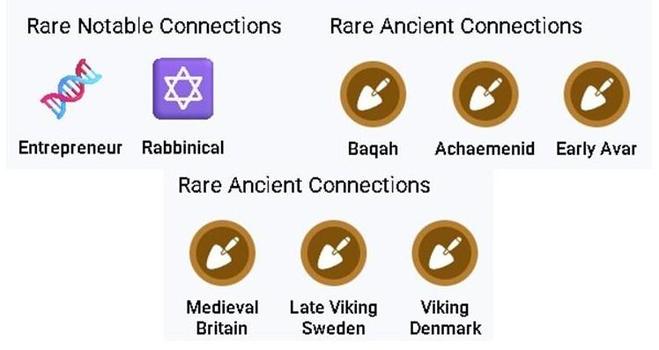 From the Achaemenid Empire of ancient Persia to Viking warriors of Scandinavia, and even rabbinical lineages with deep spiritual legacy — my Y-DNA and mtDNA results uncovered rare genetic ties across continents and centuries.

This journey spans Baqah tribes, early Avars, Medieval Britain, and entrepreneurial bloodlines, showing how interconnected our past truly is. 🌍✨

Every marker is a story. Every connection, a thread in the fabric of human history.