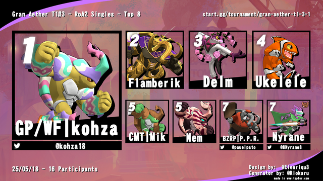 🏆  TOP 8 del Gran Aether T1#3 🏆 

🥇@kohza 
🥈@Flamberik 
🥉@Delm 
4️⃣ @mbappe 
5️⃣ @Mik y @Nem 
7️⃣ @ppr y @Nyrane ඞ 🦦 