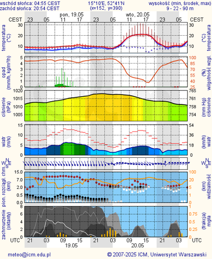 Prognoza pogody #icm #meteo gorzow-wielkopolski