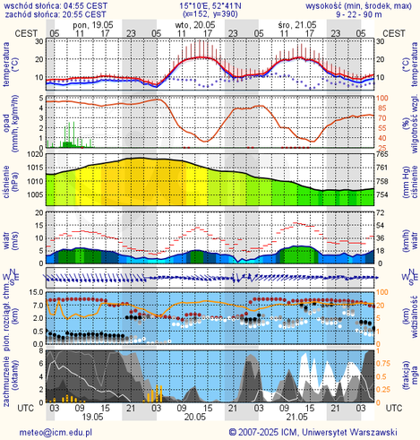 Prognoza pogody #icm #meteo gorzow-wielkopolski