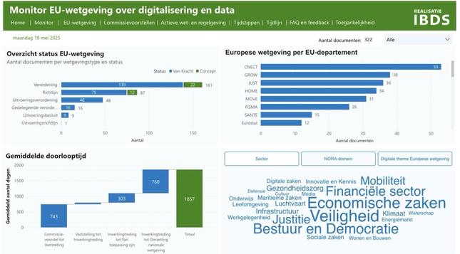 The image presents a dashboard for monitoring EU legislation regarding digitalization and data. It includes an overview of the status of EU legislation, detailing the number of documents by type, and specific statistics on average processing times. It also highlights EU legislative documents