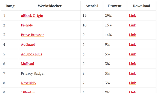 Screenshot der Liste mit den Adblockern aus dem Blog.