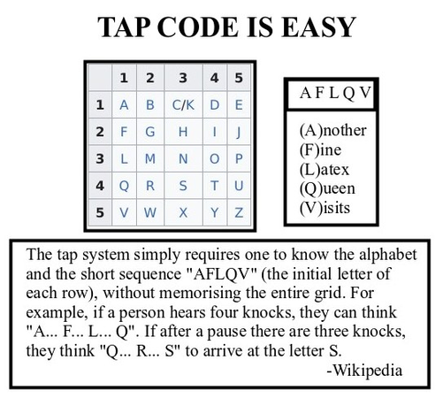 TAP CODE IS EASY

A F L Q V

(A)nother
(F)ine
(L)atex
(Q)ueen
(V)isits

The tap system simply requires one to know the alphabet and the short sequence "AFLQV" (the initial letter of each row), without memorising the entire grid. For example, if a person hears four knocks, they can think "A... F... L... Q". If after a pause there are three knocks, they think "Q... R... S" to arrive at the letter S. -Wikipedia