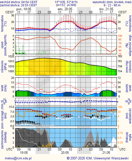 Prognoza pogody #icm #meteo gorzow-wielkopolski