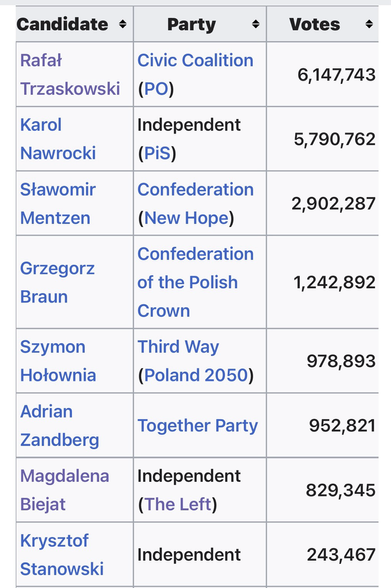Screenshot of Polish presidential election results - first round.