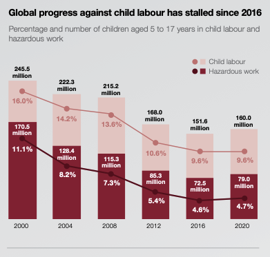 Global progress against child labour has stalled since 2016
Percentage and number of chicken aged 5 to 17 years in chid labour and
hazardous work
© Cridiabeur
265 azarsous wor
uss © Hazardous work
mL
mn 2152.
160%
— Jeno
02% miler ge 100
ms 136% Jos mn
111% vane tos TTe———e
Ey ae 96%
82% ra) =
-L rm ER
sa .
«ox Il
2000 2000 2008 2012 2016 2020
