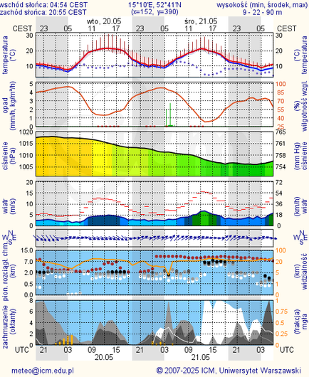 Prognoza pogody #icm #meteo gorzow-wielkopolski