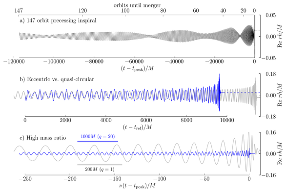 Figure 1 from our new catalog paper. We accurately capture precession, memory, eccentricity, and high mass ratio systems. For full details, see the paper.