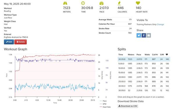 A screenshot showing 7123 meters rowing stats for May 19, 2025. It was done in 30 minutes and 10 seconds, a 2:07 500/m pace, 446 calories, 140 heart rate, 171 average watts, 24 strokes per minute, 780 strokes. There's a graph showing pace, strokes per minute, and heart rate. There are a bunch of split times for every 5 minutes. 