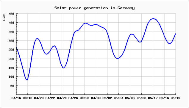 Chart of solar power generation in Germany