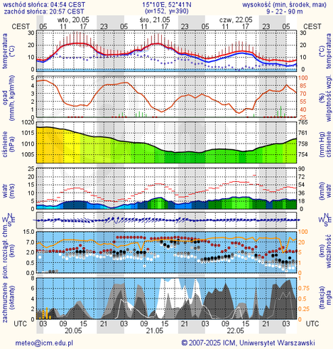 Prognoza pogody #icm #meteo gorzow-wielkopolski