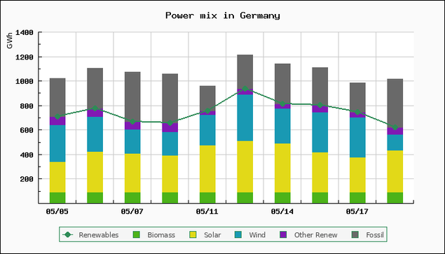 Chart of power mix in Germany