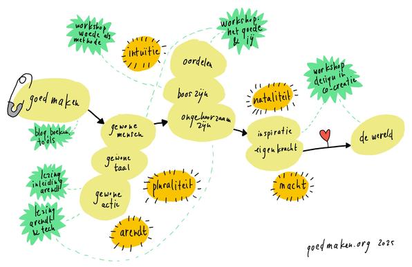 schema met tussenstand, de onderwerpen van GoedMaken: gewone mensen/ taal/ actie, oordelen/ boos zijn/ ongehoorzaam zijn, inspiratie/ eigen kracht, harte, de wereld