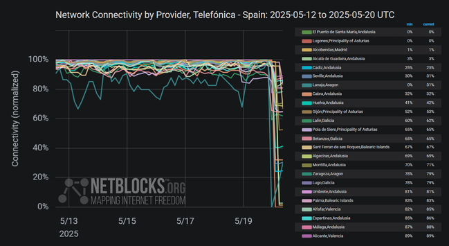 Graph from NetBlocks showing network connectivity by provider Telefonica in Spain from May 12, 2025, to May 20, 2025. The y-axis represents normalized connectivity, ranging from 0% to 100%, and the x-axis represents the dates. The graph indicates connectivity disruptions in multiple regions starting on the morning of May 20 due to a network upgrade by Telefonica. The chart has a dark background, and connectivity lines for each city are color-coded.