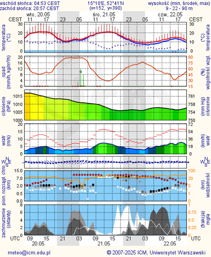Prognoza pogody #icm #meteo gorzow-wielkopolski