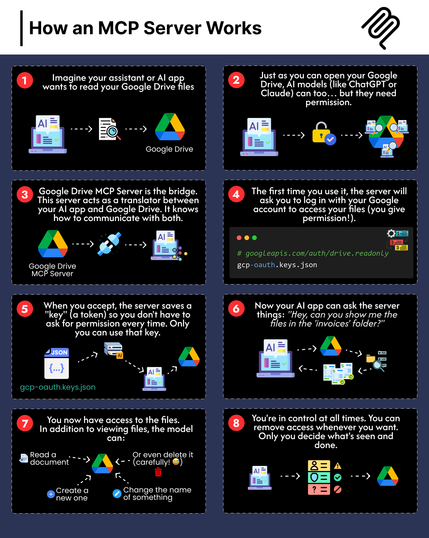 How an MCP Server Works !