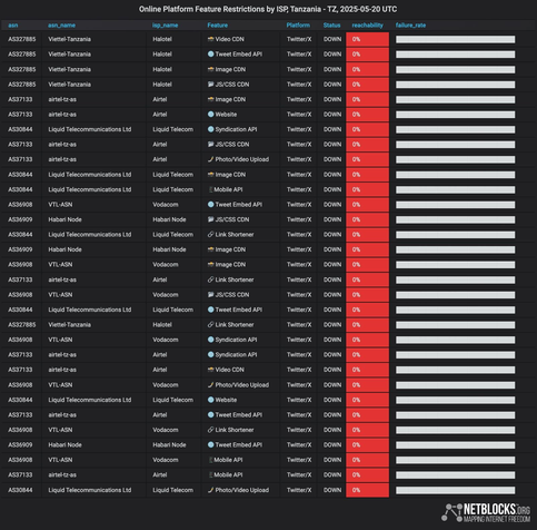Chart from NetBlocks showing platform feature restrictions by ISP in Tanzania on May 20, 2025. The data indicates ongoing widespread internet restrictions affecting social media platform X (Formerly Twitter) Access issues are observed across major ISPs such as Halotel, Airtel, Liquid Telecom, Vodacom, and Habari Node with services showing varying levels of reachability, in most cases down to 0%. The disruptions coincide with the hacking of the Tanzania Police Force account on X.