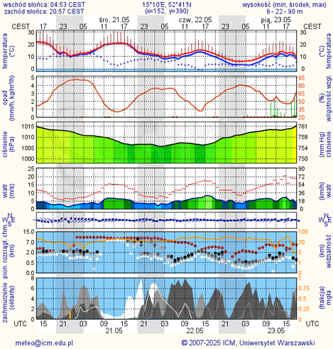 Prognoza pogody #icm #meteo gorzow-wielkopolski