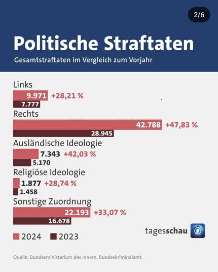 Diagramm der Tagesschau über die Verteilung von Gewalt aus unterschiedlichen Lagern. Mit Abstand erster Platz: rechte Idiologen