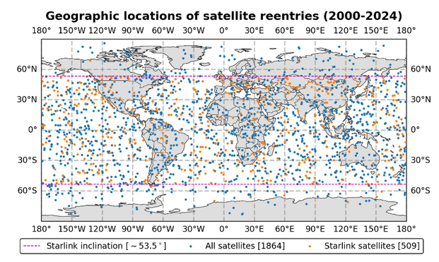 A map of approximate satellite reentry locations over the past 5 years projected onto a world map.  Essentially looks randomly distributed between 53 degrees north and south because of the square projection - I think it would be weighted more toward the top and bottom of the distribution if it had a true globe-shape.  Figure from Oliveira et al. 2025
