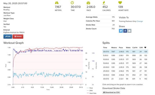 A screenshot showing 7167 meters rowing stats for May 20, 2025. It was done in 30 minutes and 7 seconds, a 2:06 500/m pace, 452 calories, 139 heart rate, 175 average watts, 24 strokes per minute, 793 strokes. There's a graph showing pace, strokes per minute, and heart rate. There are a bunch of split times for every 5 minutes. 