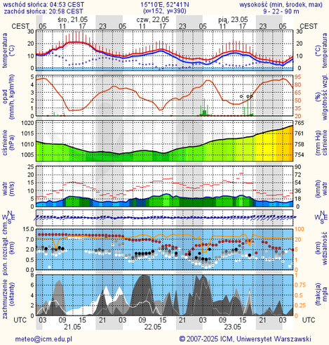 Prognoza pogody #icm #meteo gorzow-wielkopolski