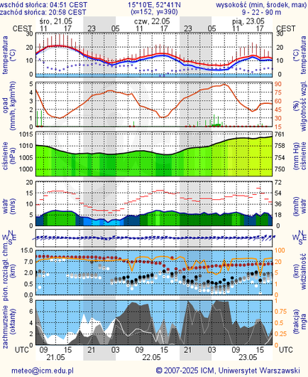 Prognoza pogody #icm #meteo gorzow-wielkopolski