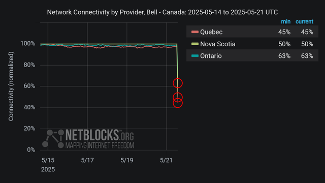 Graph from NetBlocks showing network connectivity by provider Bell in Canada from May 14, 2025, to May 21, 2025. The y-axis represents normalized connectivity, ranging from 0% to 100%, and the x-axis represents the dates. The graph indicates connectivity disruptions in multiple regions starting on the morning of May 21. The chart has a dark background, and connectivity lines for each city are color-coded with red circles highlighting the decline at the end of the period.