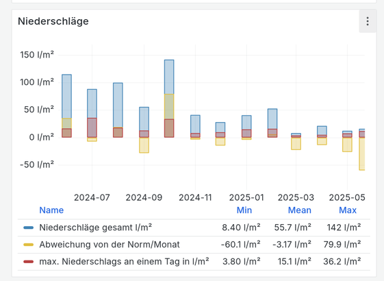Niederschlagsbalkendiagramm der letzten 12 Monate mit Angabe der Gesamtniederschlagsmenge der Monate, def Abweichung zur Norm sowie der Maximalmenge an Niederschlag an einem Tag des jeweiligen Monats