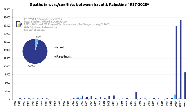 Graph with number of Israeli and Palestinians killed in the conflict between Israel and Palestine, per year from 1987 onward, next to each other.
The number of Palestines killed always outnumber the number of Israeli, except in 1996.
The most significant years are 2001 to 2009, 2014 and now 2023 and 2024.
2024 shows 256 Israeli deaths and 24150 Palestinian deaths.
2025 shows 30 Israeli deaths and 8216 Palestinian deaths
Total numbers in this graph, 66724 Palestinians killed and 3326 Israeli.
Data source: B'Tselem, OCHA and Wikipedia
Oct-Dec 2023 and years 2024 and 2025 unverified for Gaza. Only fully identified casualties till Oct 2023 for all territories, and Oct-2023 till Nov-2024 for all territories except Gaza, plus Ocha data West Bank Aug-2024 till March 2025.