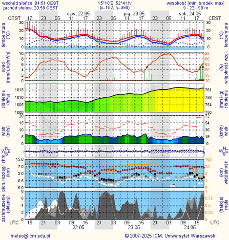 Prognoza pogody #icm #meteo gorzow-wielkopolski