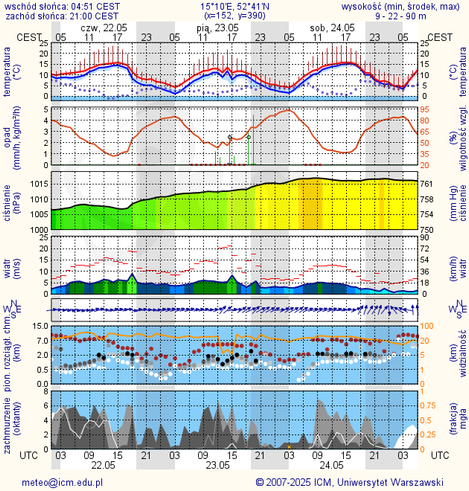 Prognoza pogody #icm #meteo gorzow-wielkopolski