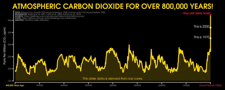 Atmospheric CO2 over 800 000 years. Line is oscillating for nearly the entire period, but peaks in the last hundred years. From 1970 to now it rises with the same amplitude it had in the past 800 000 years.