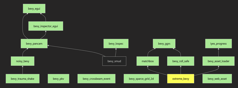 dependency graph