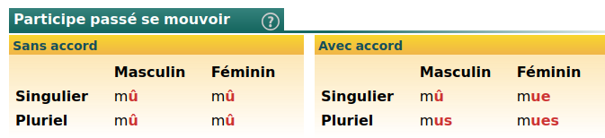 Participes passés du verbe "se mouvoir"