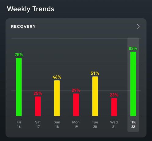Whoop recovery levels of the past 7 days. Only last Friday and today are green.