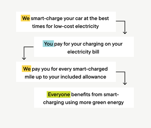 We smart-charge your car at the best times for low-cost electricity > you pay for your charging on your electricity bill > We pay you for every smart-charged mile up to your included allowance > everyone benefits from smart-charging using more green energy