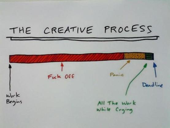 A diagram of a timeline entitled: THE CREATIVE PROCESS

Start of timeline… Work begins

Step 1: Fuck Off (80% of timeline)
Step 2: Panic (17% of timeline)
Step 3: All the work while crying (3% of timeline)

Deadline. Timeline complete