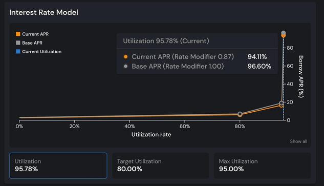 A screenshot of an "Interest Rate Model" graph with a dark background. The graph shows "Borrow APR (%)" on the y-axis and "Utilization rate" on the x-axis, ranging from 0% to 100%. Two lines are plotted: an orange line for "Current APR" and a grey line for "Base APR". The "Current Utilization" is marked with a blue line reaching almost 96%. A legend on the top left indicates "Current APR" in orange, "Base APR" in grey, and "Current Utilization" in blue. On the right side, a box displays "Utilization 95.78% (Current)", "Current APR (Rate Modifier 0.87) 94.11%", and "Base APR (Rate Modifier 1.00) 96.60%". Below the graph, three boxes show "Utilization 95.78%", "Target Utilization 80.00%", and "Max Utilization 95.00%".