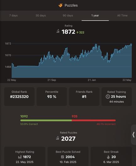 Das Bild zeigt ein Statistik-Dashboard für Schach Rätsel über ein Jahr. Zu den wichtigsten Kennzahlen gehören eine aktuelle Höchstbewertung von 1872, beginnend von einstmals um 1460 ELO. Die Wertungslinie schwankt stark und hat auch immer wieder heftige Einbrüche, im letzten Viertel und insgesamt jedoch eine deutlich erkennbare Steigerung.