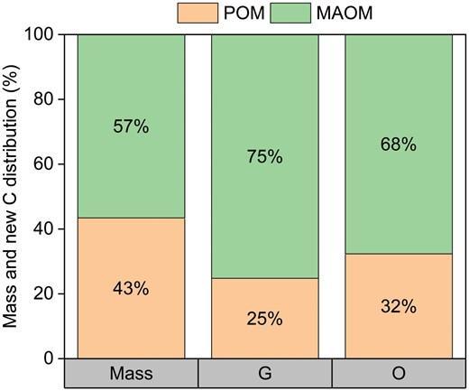 Mass and new C formation allocation of POM and MAOM fractions under the G and O treatments in the topsoil (0–10 cm) at 15 °C and 25 °C.