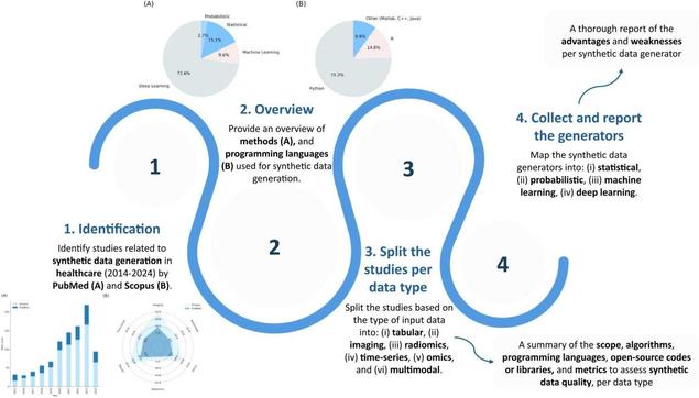 Synthetic data generation methods in healthcare: A review on open-source tools and methods. Computational and Structural Biotechnology Journal, DOI: https://doi.org/10.1016/j.csbj.2024.07.005