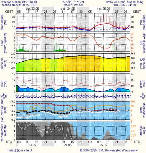 Prognoza pogody #icm #meteo lublin