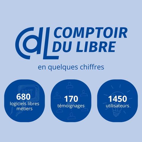 🚀 Le Comptoir du Libre : Votre Allié pour les Logiciels Libres Métiers ! 🚀


Initiative de l'ADULLACT, ce catalogue centralise et promeut les logiciels libres pour les administrations, facilitant la mutualisation des ressources informatiques publiques. 🔄


En quelques chiffres :

🔍 680 logiciels libres métiers référencés pour répondre à tous vos besoins !

🗣️ 170 témoignages d'utilisateurs pour vous guider dans vos choix.

👥 1450 utilisateurs actifs qui partagent leurs expériences et leurs retours.


🤝 Rejoignez une communauté dynamique et bénéficiez de l'expertise de 346 prestataires.


👉Plus d’informations : https://lnkd.in/exE8UUU5


#ComptoirDuLibre #LogicielLibre #CDL #CollTerr