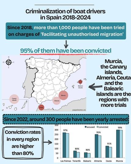 Criminalization of boat drivers in Spain 2018-2024

Since 2018, more than 1,000 people have been tried on charges of 'facilitating unauthorised migration'.
95% of them have been convicted.

[Auf einer Karte der iberischen Halbinsel mit den angrenzenden Meeresregionen von den Kanaren bis zu den Balearen sind hervorgehoben:
Canary islands | Ceuta | Almeria | Murcia | Balearic islands.
unten rechts steht: papelisimo.es].

Murcia, the Canary islands, Almeria, Ceuta and the Balearic islands are the
regions with more trials

Since 2022, around 300 people have been yearly arrested

Conviction rates in every region are higher than 80%.

In Balkendiagrammen werden die Zahlen für accused / convicted an verschiedenen Gerichten dargestellt.

Die Verurteilungsraten im Einzelnen:
Las Palmas - 97% (ca. 275),
Tenerife - 80% (ca. 75),
Balearic - 86% (ca. 50),
Almeria - 95% (ca. 250),
Ceuta - 91% (ca. 110),
Murcia - 99% (ca. 300).
[Die absoluten Zahlen abgeschätzt aus dieser Grafik im 'Handmade Style'.]